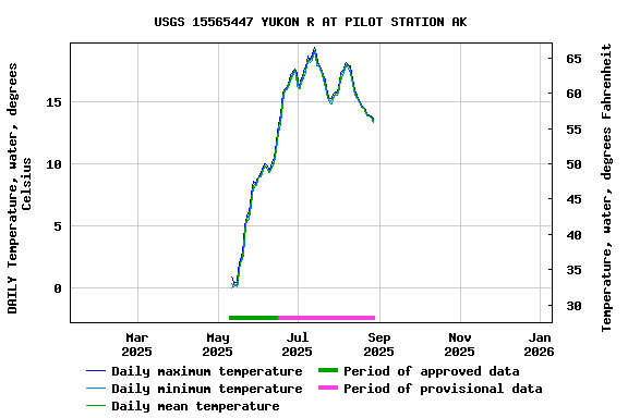 Graph of DAILY Temperature, water, degrees Celsius