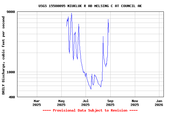 Graph of DAILY Discharge, cubic feet per second