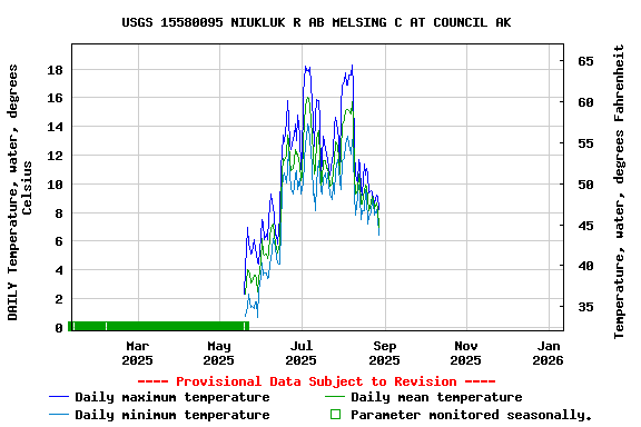 Graph of DAILY Temperature, water, degrees Celsius