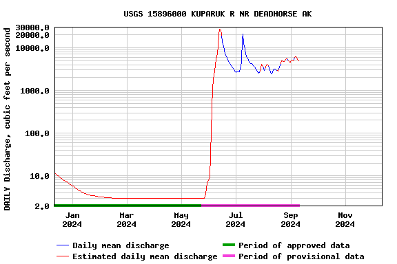 Graph of DAILY Discharge, cubic feet per second