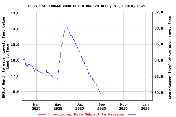 Graph of DAILY Depth to water level, feet below land surface