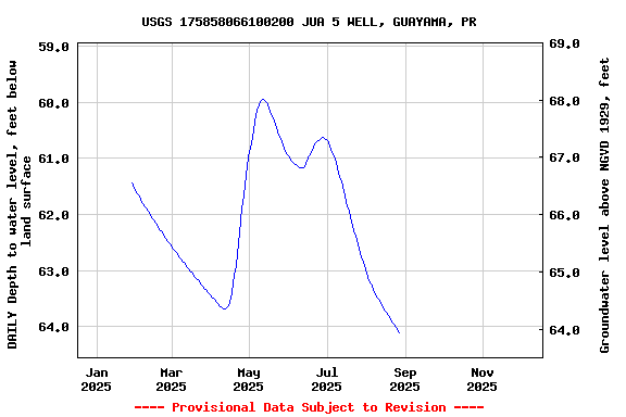 Graph of DAILY Depth to water level, feet below land surface