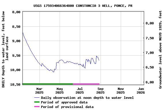 Graph of DAILY Depth to water level, feet below land surface