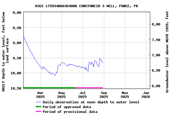 Graph of DAILY Depth to water level, feet below land surface