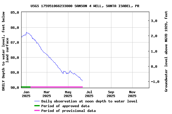 Graph of DAILY Depth to water level, feet below land surface