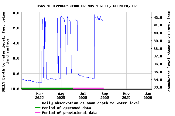 Graph of DAILY Depth to water level, feet below land surface