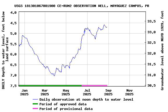 Graph of DAILY Depth to water level, feet below land surface