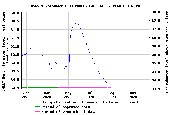 Graph of DAILY Depth to water level, feet below land surface