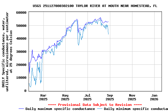 Graph of DAILY Specific conductance, water, unfiltered, microsiemens per centimeter at 25 degrees Celsius