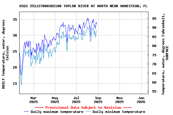 Graph of DAILY Temperature, water, degrees Celsius