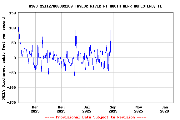 Graph of DAILY Discharge, cubic feet per second