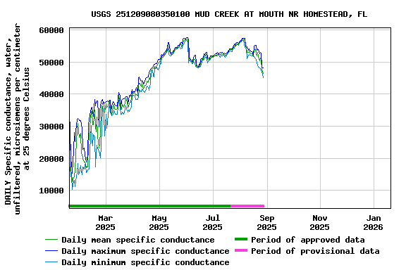 Graph of DAILY Specific conductance, water, unfiltered, microsiemens per centimeter at 25 degrees Celsius
