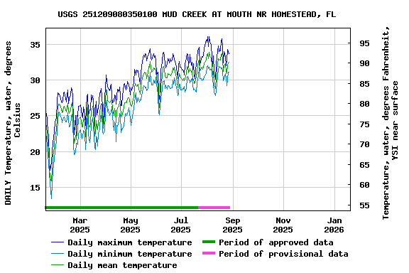 Graph of DAILY Temperature, water, degrees Celsius