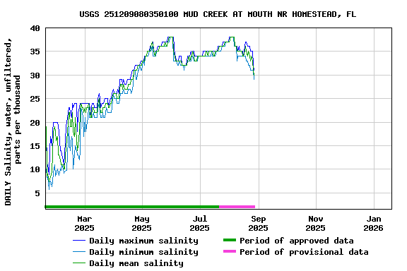 Graph of DAILY Salinity, water, unfiltered, parts per thousand