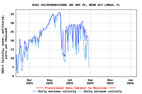 Graph of DAILY Salinity, water, unfiltered, parts per thousand