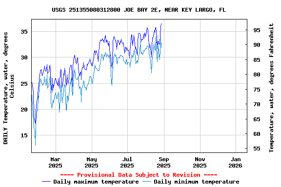 Graph of DAILY Temperature, water, degrees Celsius