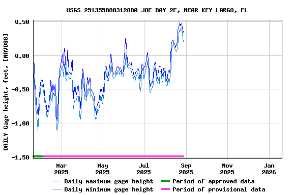 Graph of DAILY Gage height, feet, [NAVD88]