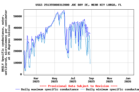 Graph of DAILY Specific conductance, water, unfiltered, microsiemens per centimeter at 25 degrees Celsius