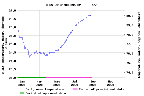 Graph of DAILY Temperature, water, degrees Celsius