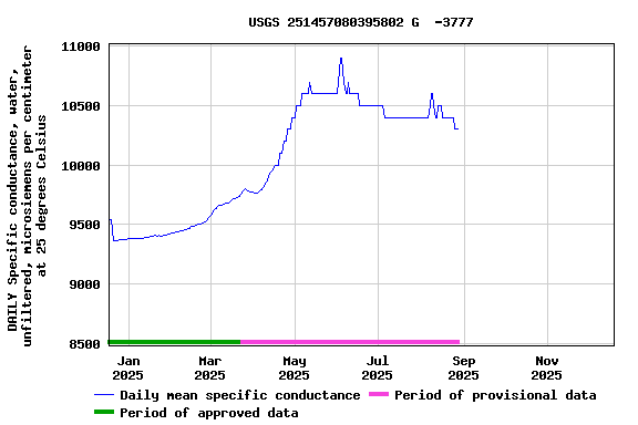 Graph of DAILY Specific conductance, water, unfiltered, microsiemens per centimeter at 25 degrees Celsius