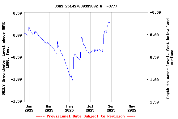 Graph of DAILY Groundwater level above NAVD 1988, feet