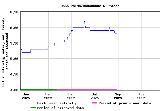 Graph of DAILY Salinity, water, unfiltered, parts per thousand