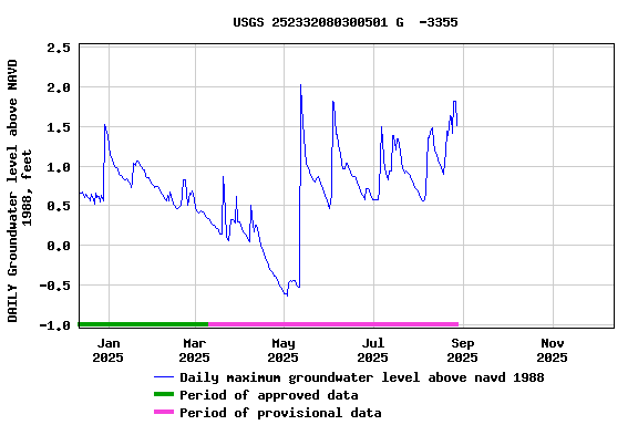Graph of DAILY Groundwater level above NAVD 1988, feet