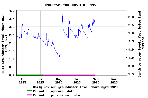Graph of DAILY Groundwater level above NGVD 1929, feet