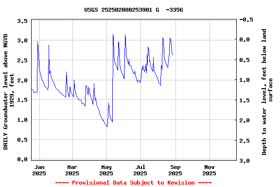 Graph of DAILY Groundwater level above NGVD 1929, feet