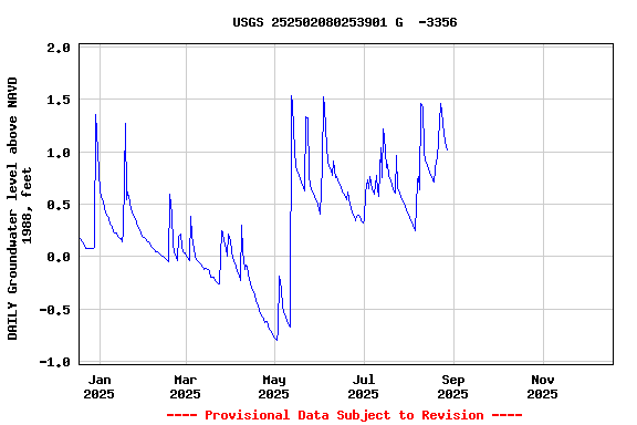 Graph of DAILY Groundwater level above NAVD 1988, feet
