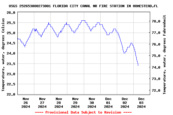 Graph of  Temperature, water, degrees Celsius