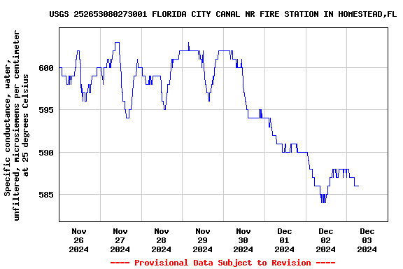 Graph of  Specific conductance, water, unfiltered, microsiemens per centimeter at 25 degrees Celsius