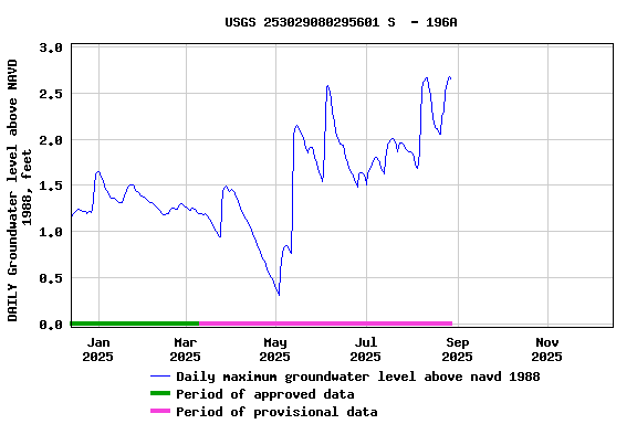 Graph of DAILY Groundwater level above NAVD 1988, feet