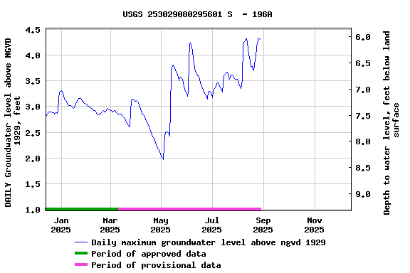 Graph of DAILY Groundwater level above NGVD 1929, feet