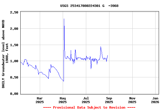 Graph of DAILY Groundwater level above NAVD 1988, feet