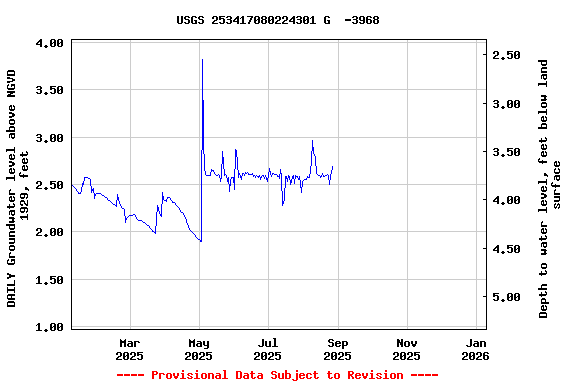 Graph of DAILY Groundwater level above NGVD 1929, feet