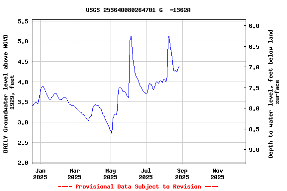 Graph of DAILY Groundwater level above NGVD 1929, feet