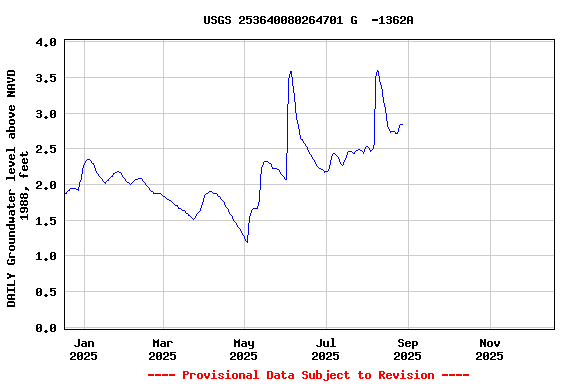 Graph of DAILY Groundwater level above NAVD 1988, feet