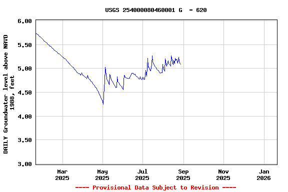 Graph of DAILY Groundwater level above NAVD 1988, feet