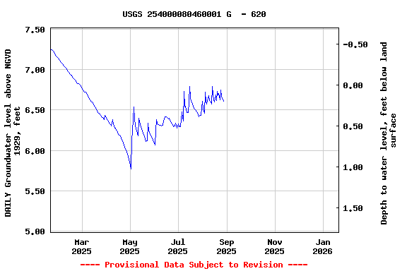 Graph of DAILY Groundwater level above NGVD 1929, feet