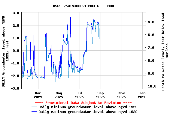 Graph of DAILY Groundwater level above NGVD 1929, feet