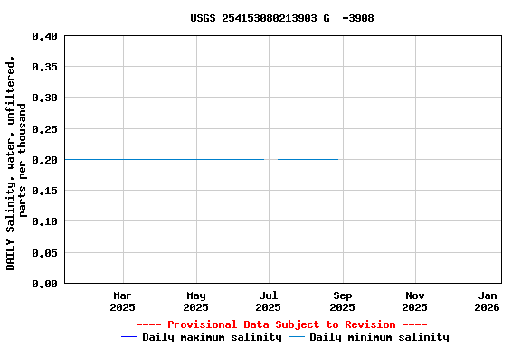 Graph of DAILY Salinity, water, unfiltered, parts per thousand