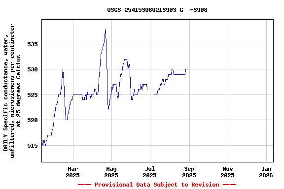 Graph of DAILY Specific conductance, water, unfiltered, microsiemens per centimeter at 25 degrees Celsius