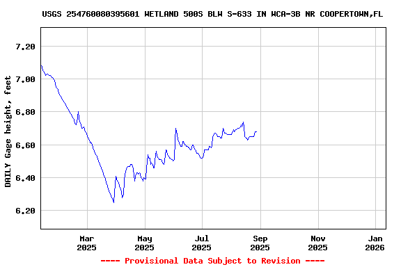 Graph of DAILY Gage height, feet