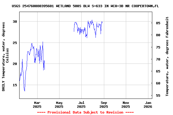 Graph of DAILY Temperature, water, degrees Celsius