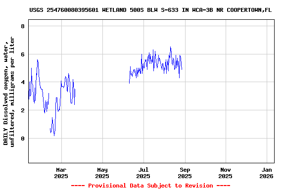 Graph of DAILY Dissolved oxygen, water, unfiltered, milligrams per liter