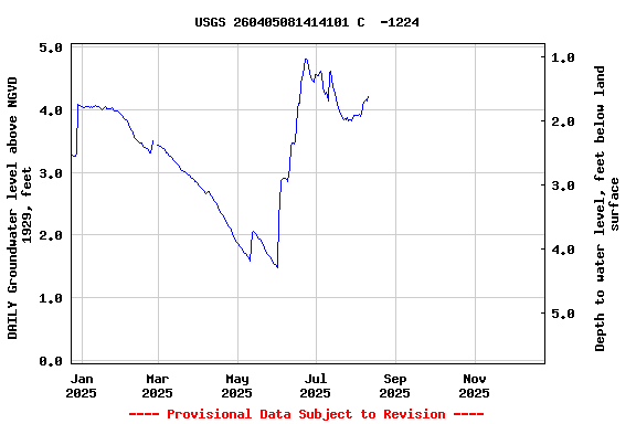 Graph of DAILY Groundwater level above NGVD 1929, feet