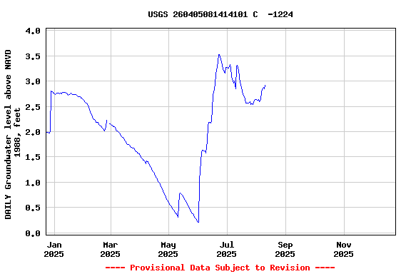 Graph of DAILY Groundwater level above NAVD 1988, feet