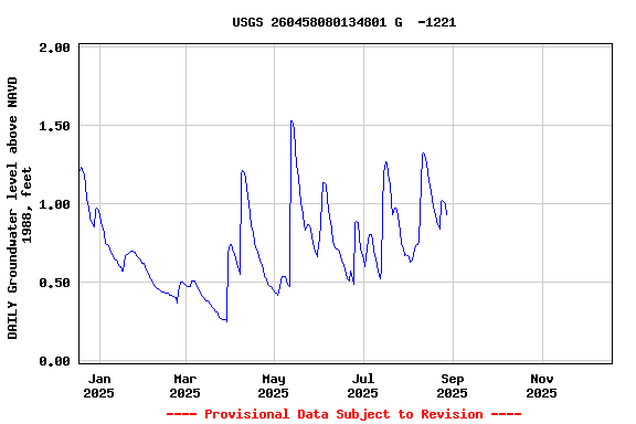 Graph of DAILY Groundwater level above NAVD 1988, feet