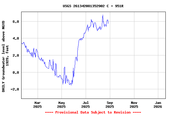 Graph of DAILY Groundwater level above NGVD 1929, feet